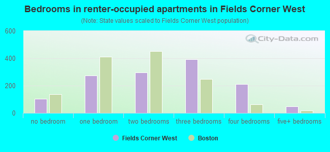 Bedrooms in renter-occupied apartments in Fields Corner West