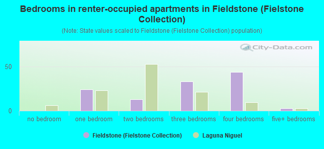 Bedrooms in renter-occupied apartments in Fieldstone (Fielstone Collection)