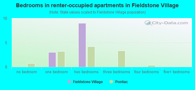 Bedrooms in renter-occupied apartments in Fieldstone Village