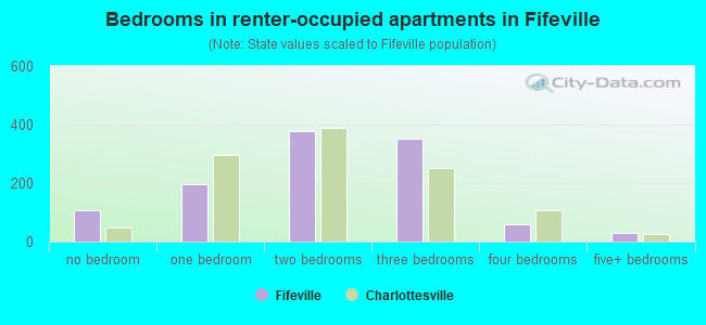 Bedrooms in renter-occupied apartments in Fifeville