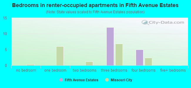 Bedrooms in renter-occupied apartments in Fifth Avenue Estates