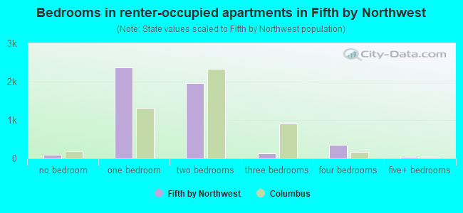 Bedrooms in renter-occupied apartments in Fifth by Northwest