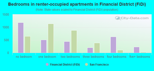 Bedrooms in renter-occupied apartments in Financial District (FiDi)