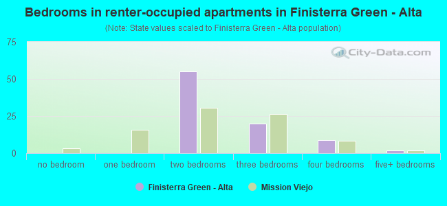 Bedrooms in renter-occupied apartments in Finisterra Green - Alta