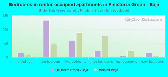 Bedrooms in renter-occupied apartments in Finisterra Green - Baja