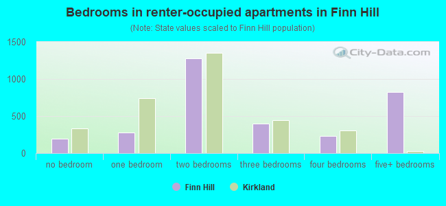Bedrooms in renter-occupied apartments in Finn Hill