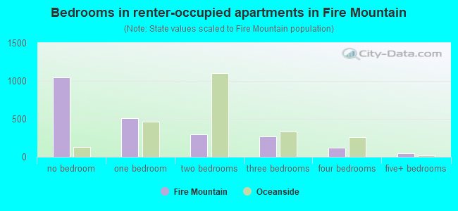 Bedrooms in renter-occupied apartments in Fire Mountain