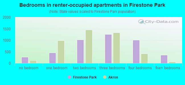 Bedrooms in renter-occupied apartments in Firestone Park