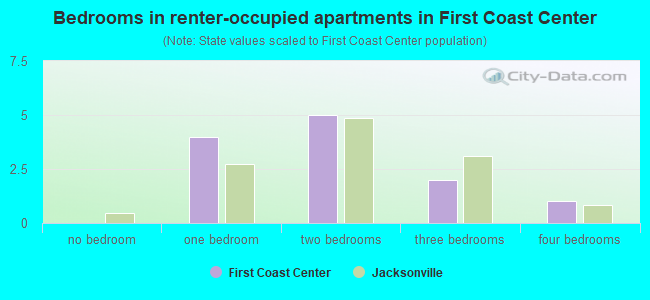 Bedrooms in renter-occupied apartments in First Coast Center