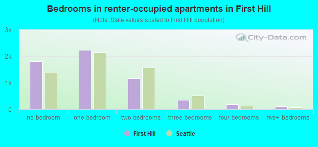 Bedrooms in renter-occupied apartments in First Hill