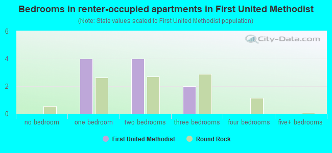 Bedrooms in renter-occupied apartments in First United Methodist