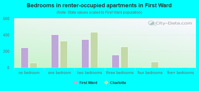 Bedrooms in renter-occupied apartments in First Ward