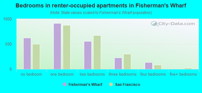 Bedrooms in renter-occupied apartments in Fisherman's Wharf