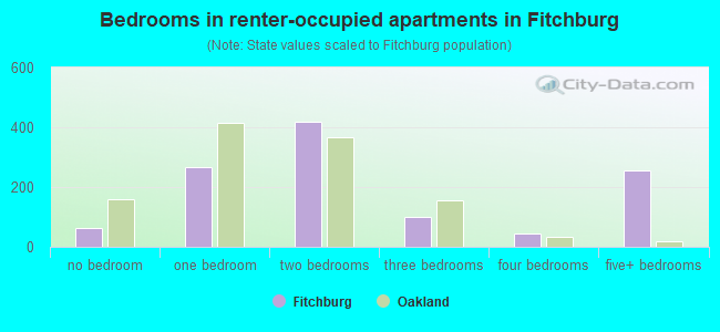 Bedrooms in renter-occupied apartments in Fitchburg