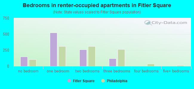 Bedrooms in renter-occupied apartments in Fitler Square