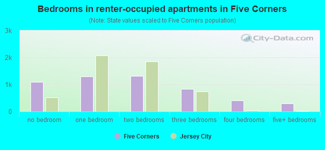 Bedrooms in renter-occupied apartments in Five Corners