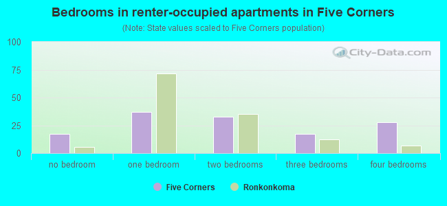 Bedrooms in renter-occupied apartments in Five Corners