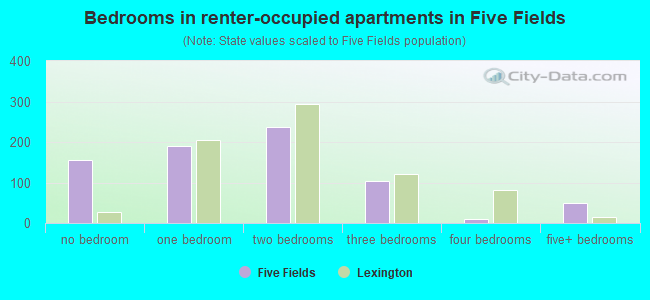 Bedrooms in renter-occupied apartments in Five Fields