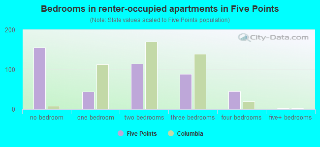 Bedrooms in renter-occupied apartments in Five Points