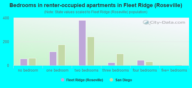 Bedrooms in renter-occupied apartments in Fleet Ridge (Roseville)