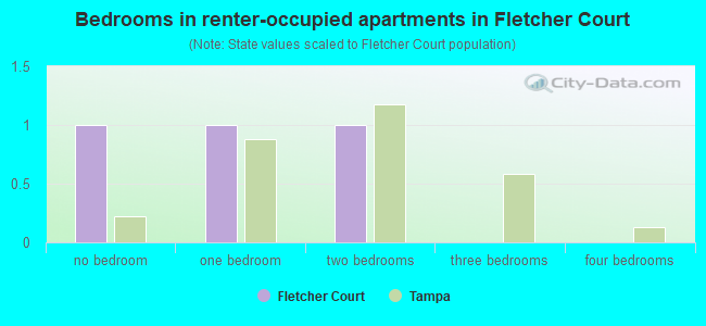 Bedrooms in renter-occupied apartments in Fletcher Court