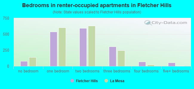 Bedrooms in renter-occupied apartments in Fletcher Hills