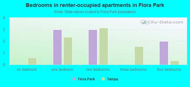 Bedrooms in renter-occupied apartments in Flora Park