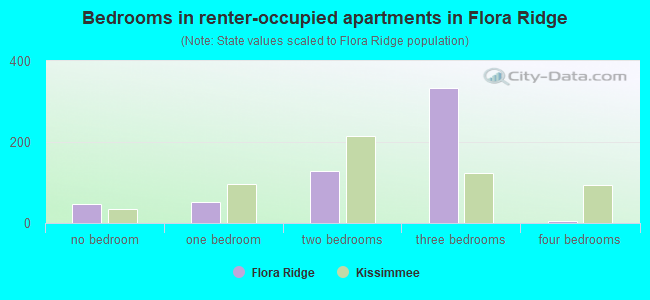 Bedrooms in renter-occupied apartments in Flora Ridge