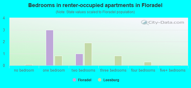 Bedrooms in renter-occupied apartments in Floradel