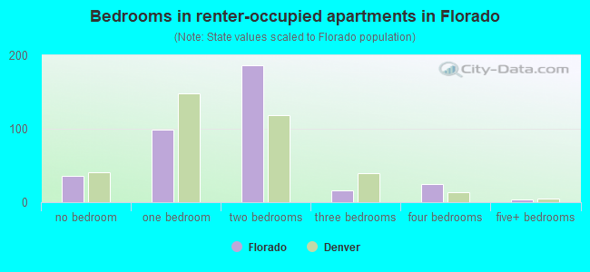 Bedrooms in renter-occupied apartments in Florado