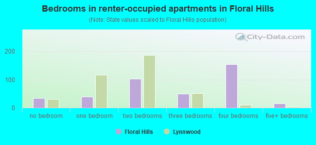 Bedrooms in renter-occupied apartments in Floral Hills