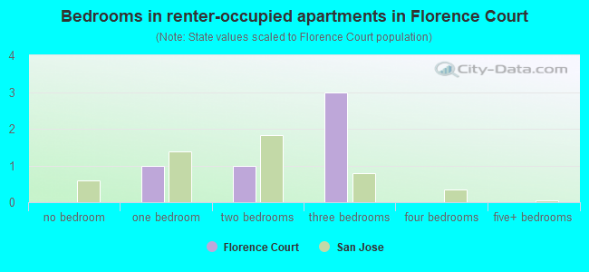 Bedrooms in renter-occupied apartments in Florence Court