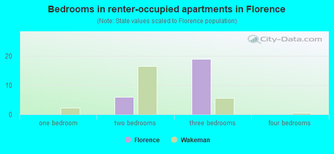 Bedrooms in renter-occupied apartments in Florence