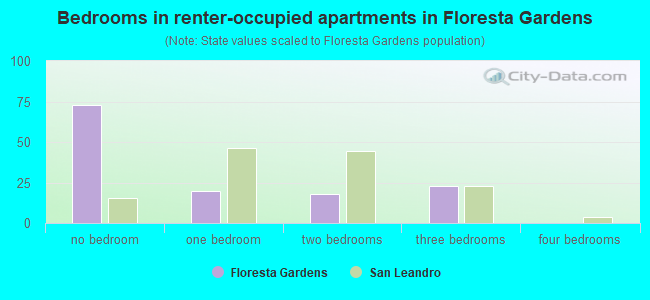 Bedrooms in renter-occupied apartments in Floresta Gardens