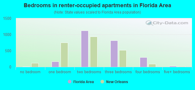 Bedrooms in renter-occupied apartments in Florida Area