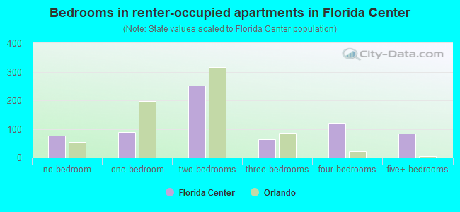 Bedrooms in renter-occupied apartments in Florida Center