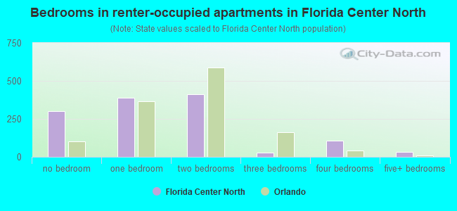 Bedrooms in renter-occupied apartments in Florida Center North