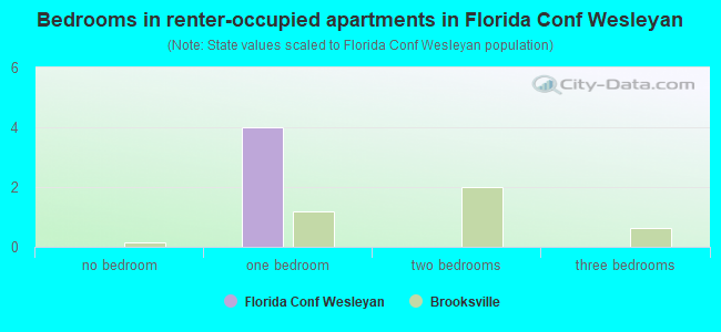 Bedrooms in renter-occupied apartments in Florida Conf Wesleyan