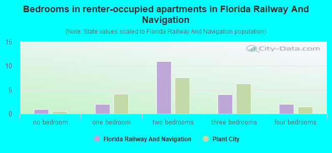 Bedrooms in renter-occupied apartments in Florida Railway And Navigation