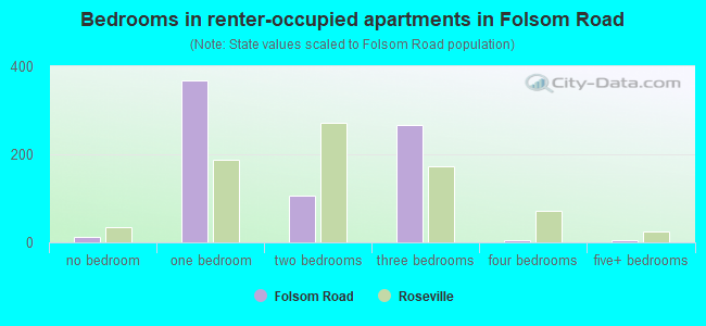 Bedrooms in renter-occupied apartments in Folsom Road