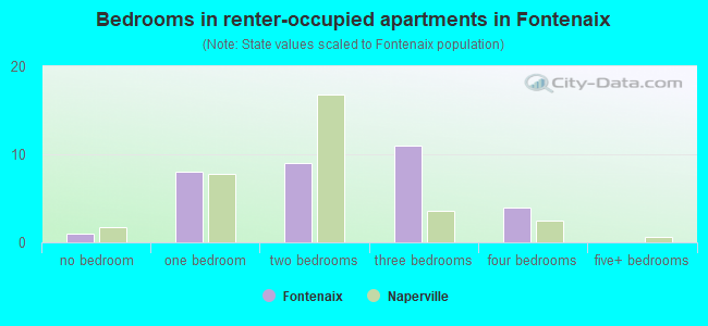 Bedrooms in renter-occupied apartments in Fontenaix