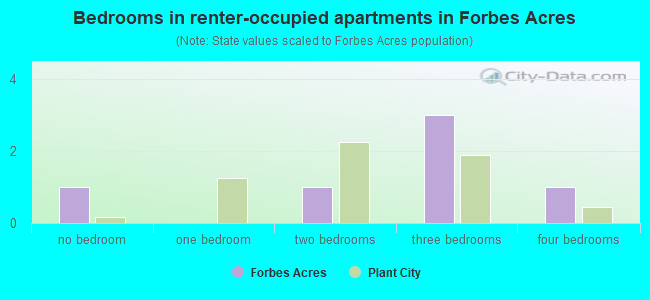 Bedrooms in renter-occupied apartments in Forbes Acres