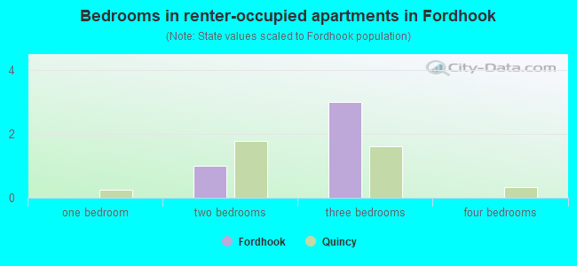 Bedrooms in renter-occupied apartments in Fordhook