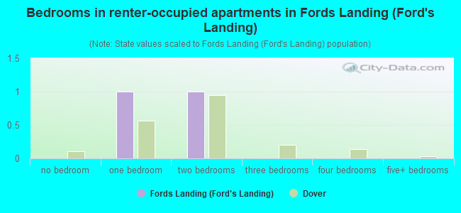 Bedrooms in renter-occupied apartments in Fords Landing (Ford's Landing)