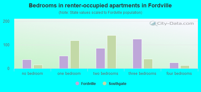 Bedrooms in renter-occupied apartments in Fordville