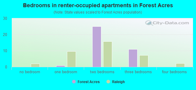 Bedrooms in renter-occupied apartments in Forest Acres