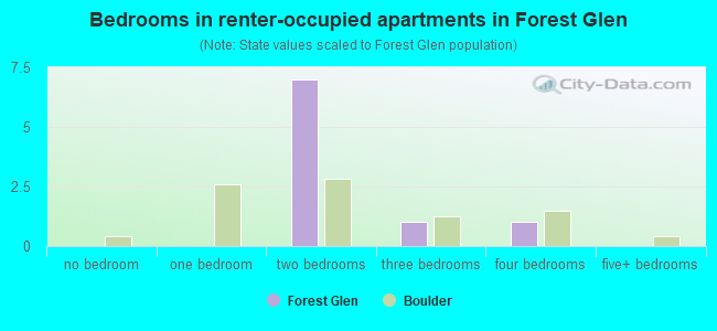 Bedrooms in renter-occupied apartments in Forest Glen