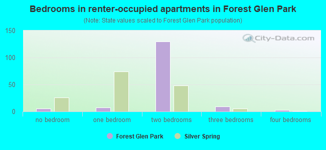 Bedrooms in renter-occupied apartments in Forest Glen Park