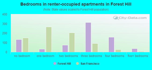 Bedrooms in renter-occupied apartments in Forest Hill