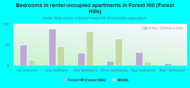 Bedrooms in renter-occupied apartments in Forest Hill (Forest Hills)